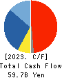 Fujikura Ltd. Cash Flow Statement 2023年Mar期 Fujikura Ltd. Cash Flow Statement 2023年3月期
