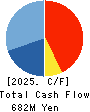 Quest Co.,Ltd. Cash Flow Statement 2025年Mar期 Quest Co.,Ltd. Cash Flow Statement 2025年3月期