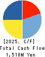 RIDE ON EXPRESS HOLDINGS Co.,Ltd. Cash Flow Statement 2025年Mar期 RIDE ON EXPRESS HOLDINGS Co.,Ltd. Cash Flow Statement 2025年3月期