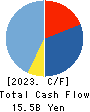 Skymark Airlines Inc. Cash Flow Statement 2023年Mar期 Skymark Airlines Inc. Cash Flow Statement 2023年3月期