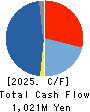 Linical Co.,Ltd. Cash Flow Statement 2025年Mar期 Linical Co.,Ltd. Cash Flow Statement 2025年3月期