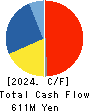 MORIO DENKI CO.,LTD. Cash Flow Statement 2024年3月期