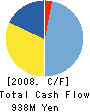TOKYO BISO KOGYO CORPORATION Cash Flow Statement 2008年3月期