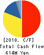 FUJI CORPORATION Cash Flow Statement 2018年3月期