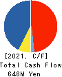 SEVEN INDUSTRIES CO.,LTD. Cash Flow Statement 2021年3月期