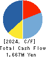 TANABE CONSULTING GROUP CO.,LTD. Cash Flow Statement 2024年Mar期 TANABE CONSULTING GROUP CO.,LTD. Cash Flow Statement 2024年3月期