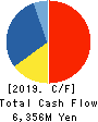 CK SAN-ETSU Co.,Ltd. Cash Flow Statement 2019年3月期