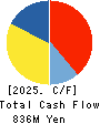 ULURU.CO.,LTD. Cash Flow Statement 2025年Mar期 ULURU.CO.,LTD. Cash Flow Statement 2025年3月期