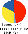 ICHITAN CO.,LTD. Cash Flow Statement 2008年3月期