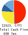 Seven Bank,Ltd. Cash Flow Statement 2023年3月期