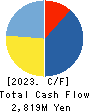NISSO GROUP Co.,Ltd. Cash Flow Statement 2023年8月期