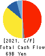 TOYODA GOSEI CO.,LTD. Cash Flow Statement 2021年Mar期 TOYODA GOSEI CO.,LTD. Cash Flow Statement 2021年3月期