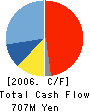 Meltex Incorporated Cash Flow Statement 2006年5月期
