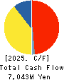 Nihon Yamamura Glass Co.,Ltd. Cash Flow Statement 2025年Mar期 Nihon Yamamura Glass Co.,Ltd. Cash Flow Statement 2025年3月期
