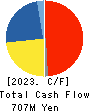 DIJET INDUSTRIAL CO.,LTD. Cash Flow Statement 2023年3月期
