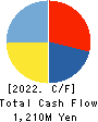 NICHIDAI CORPORATION Cash Flow Statement 2022年3月期
