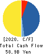 TKP Corporation Cash Flow Statement 2020年2月期