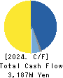 Takamiya Co.,Ltd. Cash Flow Statement 2024年Mar期 Takamiya Co.,Ltd. Cash Flow Statement 2024年3月期