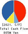 ORVIS CORPORATION Cash Flow Statement 2021年10月期