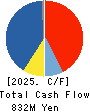 DAIREI CO.,LTD. Cash Flow Statement 2025年Mar期 DAIREI CO.,LTD. Cash Flow Statement 2025年3月期