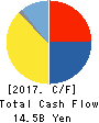 SHOWA CORPORATION Cash Flow Statement 2017年3月期