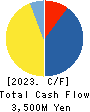 Eltes Co.,Ltd. Cash Flow Statement 2023年2月期