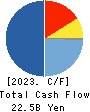 WACOAL HOLDINGS CORP. Cash Flow Statement 2023年3月期