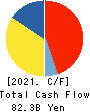 ONO PHARMACEUTICAL CO.,LTD. Cash Flow Statement 2021年3月期