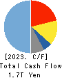 SoftBank Group Corp. Cash Flow Statement 2023年3月期