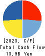 KANDENKO CO.,LTD. Cash Flow Statement 2023年Mar期 KANDENKO CO.,LTD. Cash Flow Statement 2023年3月期