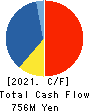 DAYTONA CORPORATION Cash Flow Statement 2021年12月期