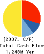 NARUMIYA INTERNATIONAL Co.,Ltd. Cash Flow Statement 2007年1月期
