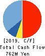 Toubujyuhan Co.,Ltd. Cash Flow Statement 2019年5月期