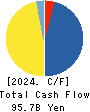 JTOWER Inc. Cash Flow Statement 2024年3月期
