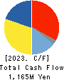 Fuji Die Co.,Ltd. Cash Flow Statement 2023年3月期