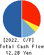 JOYFUL HONDA CO.,LTD. Cash Flow Statement 2022年6月期
