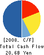 LOPRO CORPORATION Cash Flow Statement 2008年3月期