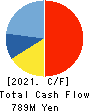 KYOTO TOOL CO.,LTD. Cash Flow Statement 2021年3月期