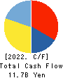 HIROSHIMA GAS CO.,LTD. Cash Flow Statement 2022年3月期
