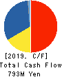 CEMEDINE CO.,LTD. Cash Flow Statement 2019年3月期
