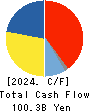 TEIJIN LIMITED Cash Flow Statement 2024年3月期