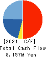 NSD CO., LTD. Cash Flow Statement 2021年3月期