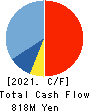 Being Co.,Ltd. Cash Flow Statement 2021年3月期