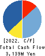 FUJIO FOOD GROUP INC. Cash Flow Statement 2022年12月期