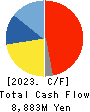 ZACROS Corporation Cash Flow Statement 2023年Mar期 ZACROS Corporation Cash Flow Statement 2023年3月期