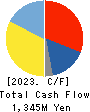 SPK CORPORATION Cash Flow Statement 2023年3月期