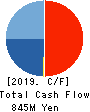 ZAOH COMPANY,LTD. Cash Flow Statement 2019年3月期