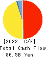 TOKYU CORPORATION Cash Flow Statement 2022年Mar期 TOKYU CORPORATION Cash Flow Statement 2022年3月期