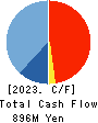 KANESO Co.,LTD. Cash Flow Statement 2023年Mar期 KANESO Co.,LTD. Cash Flow Statement 2023年3月期