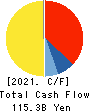 TOKYU CORPORATION Cash Flow Statement 2021年3月期